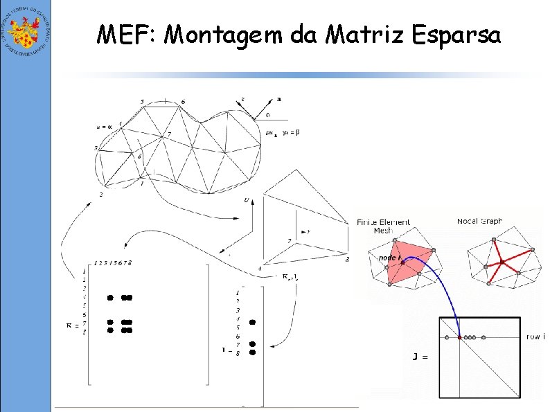 MEF: Montagem da Matriz Esparsa 