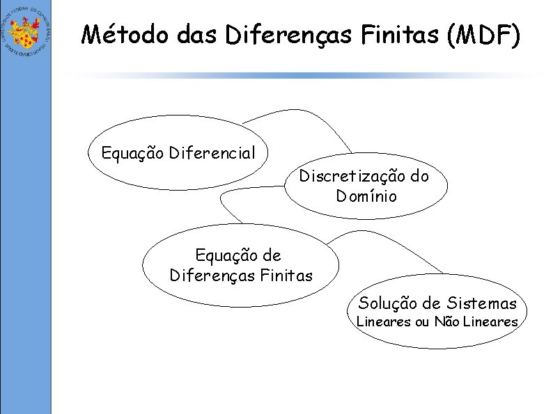 Método das Diferenças Finitas (MDF) Equação Diferencial Discretização do Domínio Equação de Diferenças Finitas