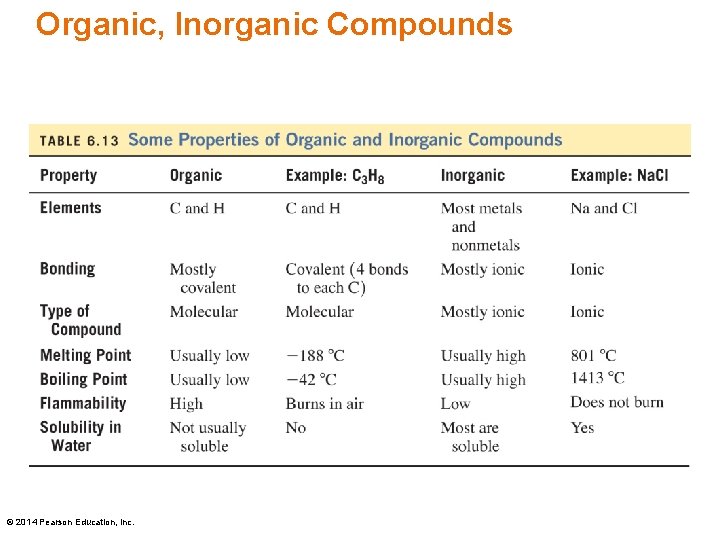 Organic, Inorganic Compounds © 2014 Pearson Education, Inc. 