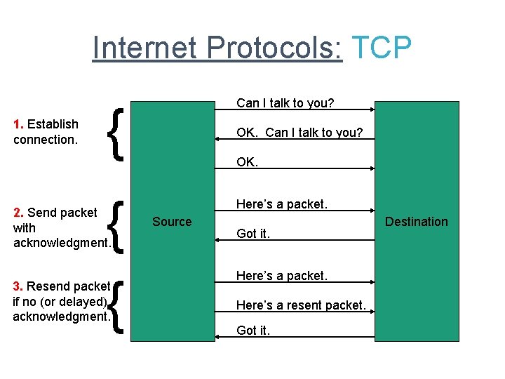 Internet Protocols: TCP 1. Establish connection. { Can I talk to you? { {