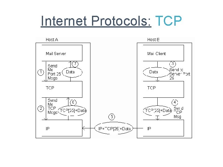 Internet Protocols: TCP 