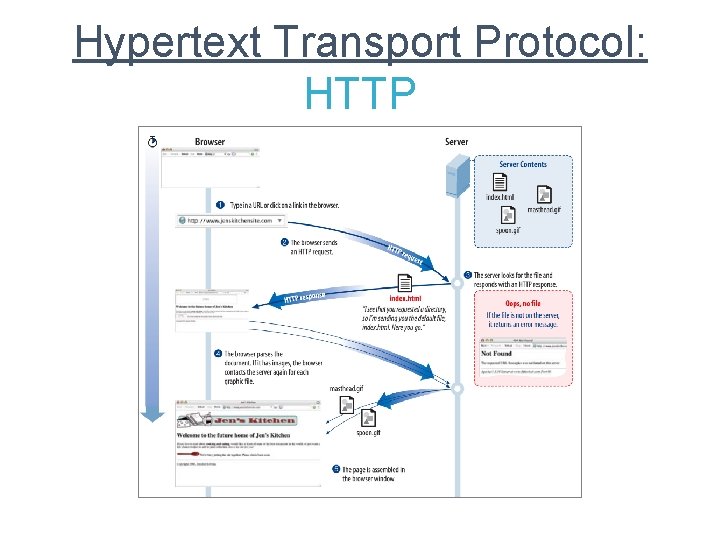 Hypertext Transport Protocol: HTTP 