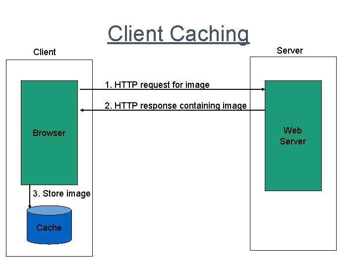 Client Caching Client Server 1. HTTP request for image 2. HTTP response containing image