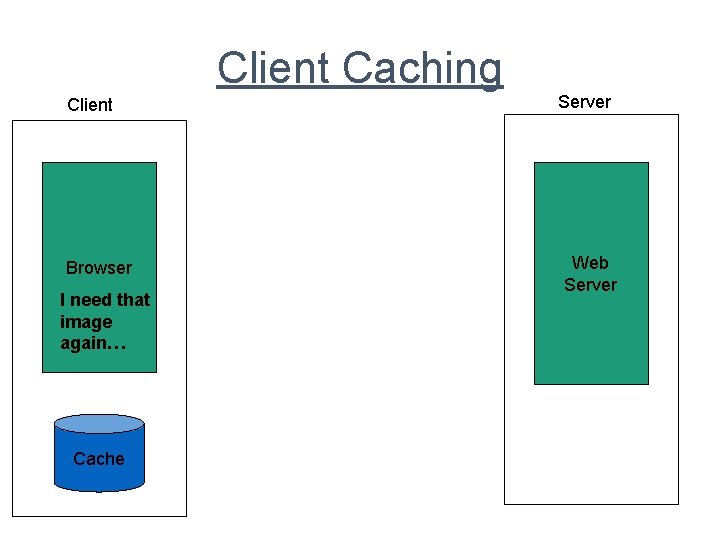 Client Caching Client Browser I need that image again… Cache Server Web Server 