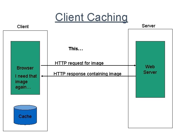 Client Caching Client Server This… Browser I need that image again… Cache HTTP request