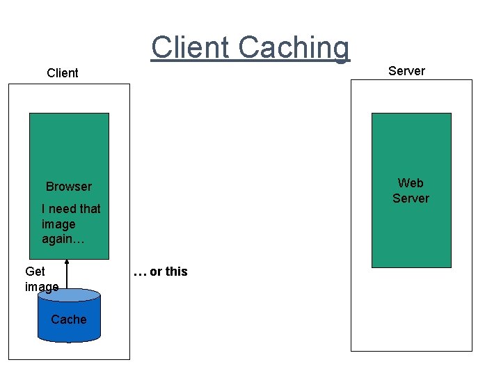 Client Caching Client Web Server Browser I need that image again… Get image Cache