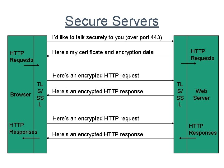 Secure Servers I’d like to talk securely to you (over port 443) HTTP Requests