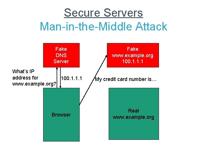 Secure Servers Man-in-the-Middle Attack Fake DNS Server What’s IP address for 100. 1. 1.