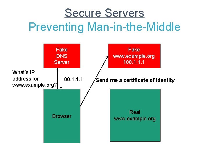 Secure Servers Preventing Man-in-the-Middle Fake DNS Server What’s IP address for 100. 1. 1.