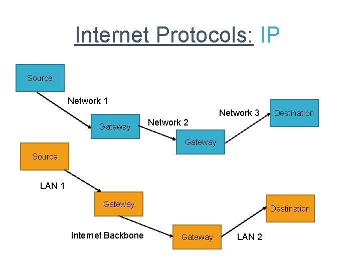 Internet Protocols: IP Source Network 1 Gateway Network 2 Network 3 Destination Gateway Source