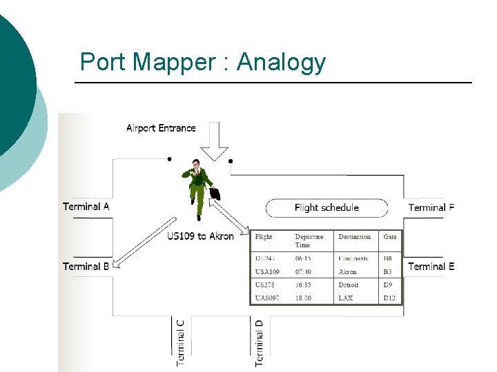 Port Mapper : Analogy Port Mapper : Analogy