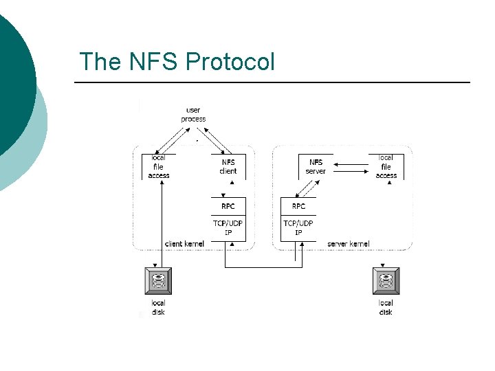 The NFS Protocol The NFS Protocol