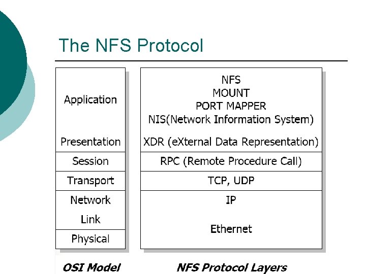 The NFS Protocol The NFS Protocol
