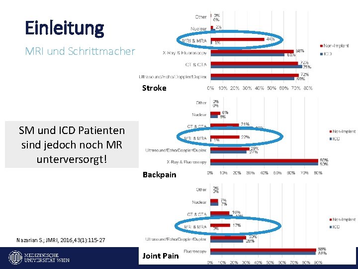 Einleitung MRI und Schrittmacher Stroke SM und ICD Patienten sind jedoch noch MR unterversorgt!