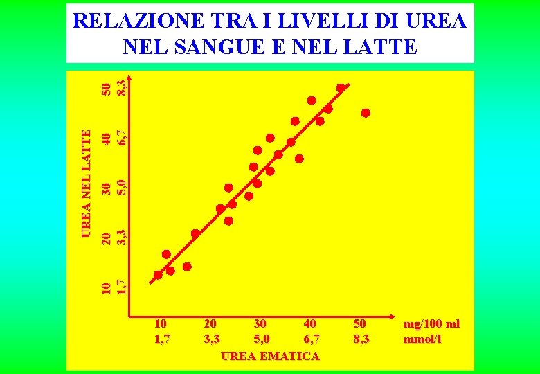 40 6, 7 30 5, 0 20 3, 3 10 1, 7 UREA NEL