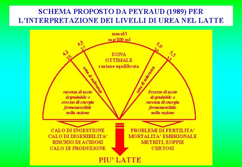 SCHEMA PROPOSTO DA PEYRAUD (1989) PER L’INTERPRETAZIONE DEI LIVELLI DI UREA NEL LATTE za