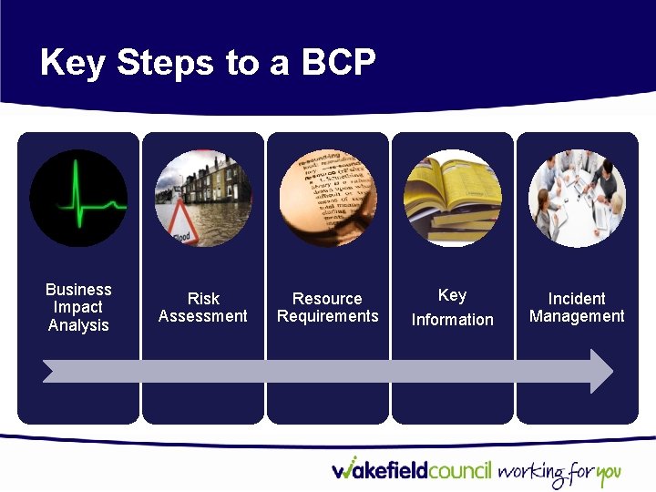 Key Steps to a BCP Business Impact Analysis Risk Assessment Resource Requirements Key Information