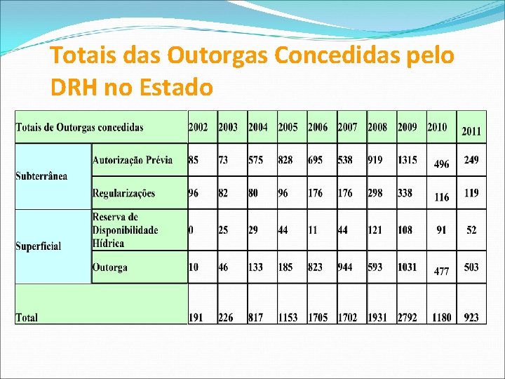Totais das Outorgas Concedidas pelo DRH no Estado 