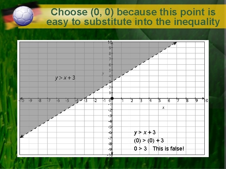 Choose (0, 0) because this point is easy to substitute into the inequality y>x+3