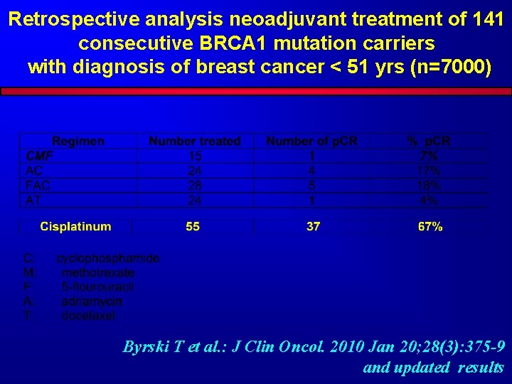 Retrospective analysis neoadjuvant treatment of 141 consecutive BRCA 1 mutation carriers with diagnosis of