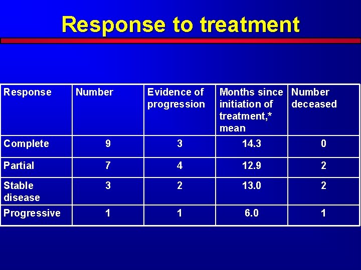 Response to treatment Response Number Evidence of progression Months since Number initiation of deceased