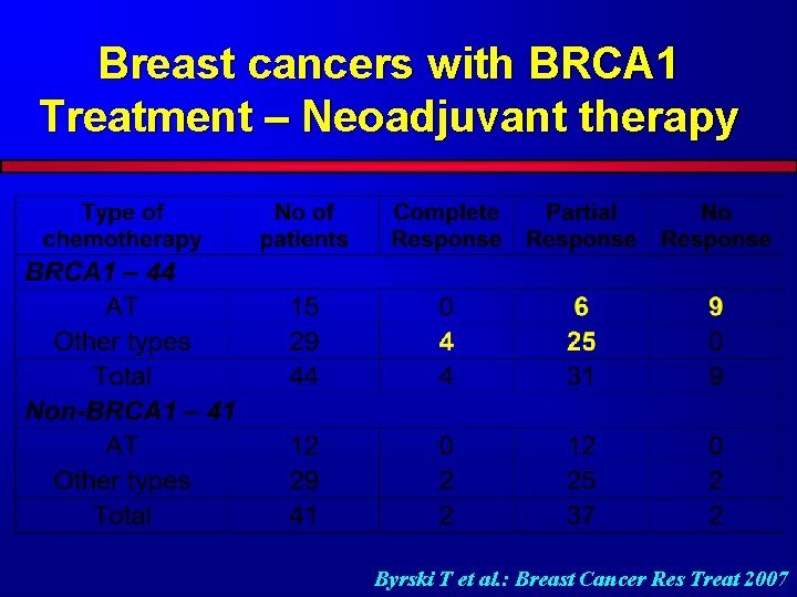 Breast cancers with BRCA 1 Treatment – Neoadjuvant therapy Byrski T et al. :