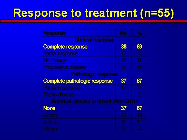 Response to treatment (n=55) 