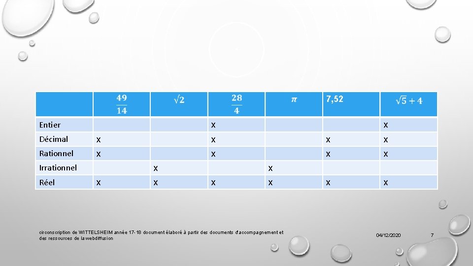 7, 52 Entier x x Décimal x x Rationnel x x x Irrationnel Réel