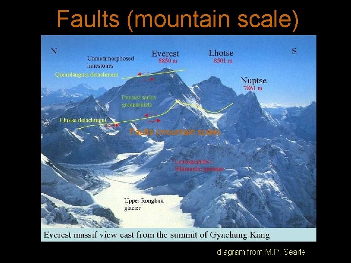 Faults (mountain scale) diagram from M. P. Searle 