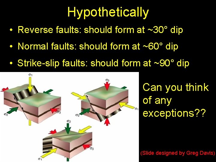 Hypothetically • Reverse faults: should form at ~30° dip • Normal faults: should form