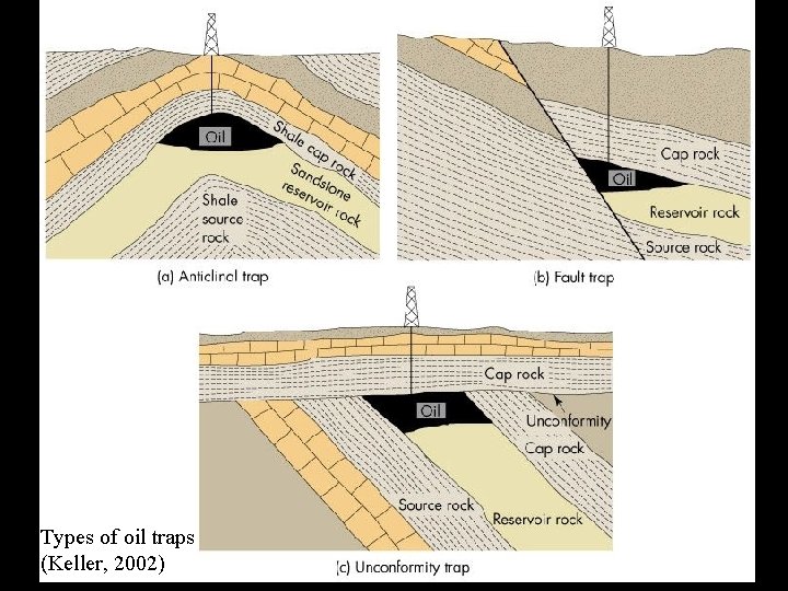 Types of oil traps (Keller, 2002) 