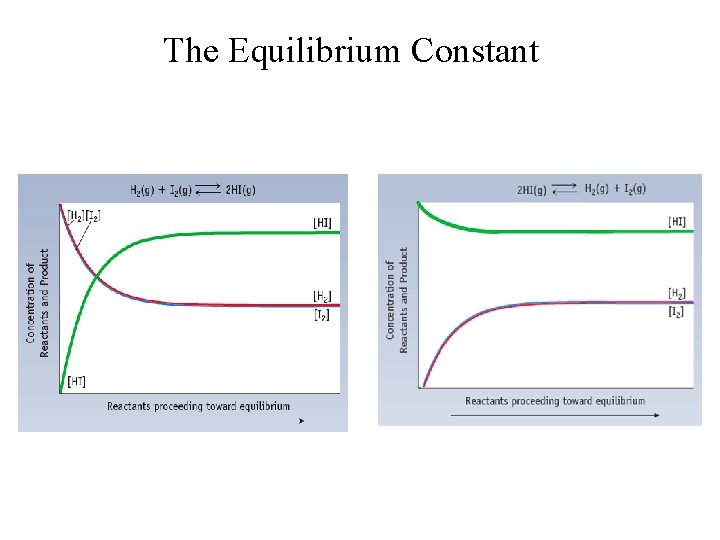 The Equilibrium Constant 