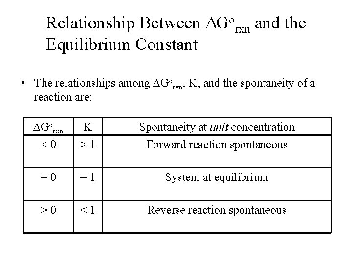Relationship Between Gorxn and the Equilibrium Constant • The relationships among Gorxn, K, and
