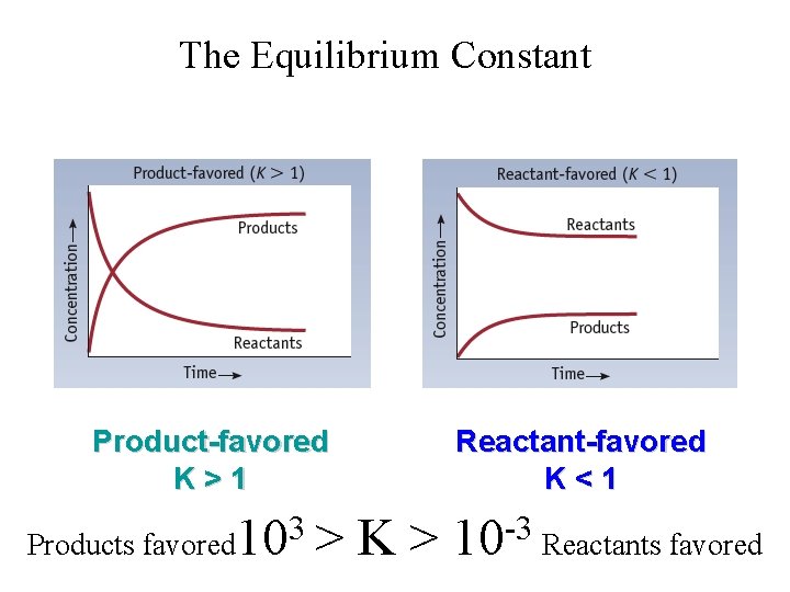 The Equilibrium Constant Product-favored K>1 3 Products favored 10 > Reactant-favored K<1 K> -3