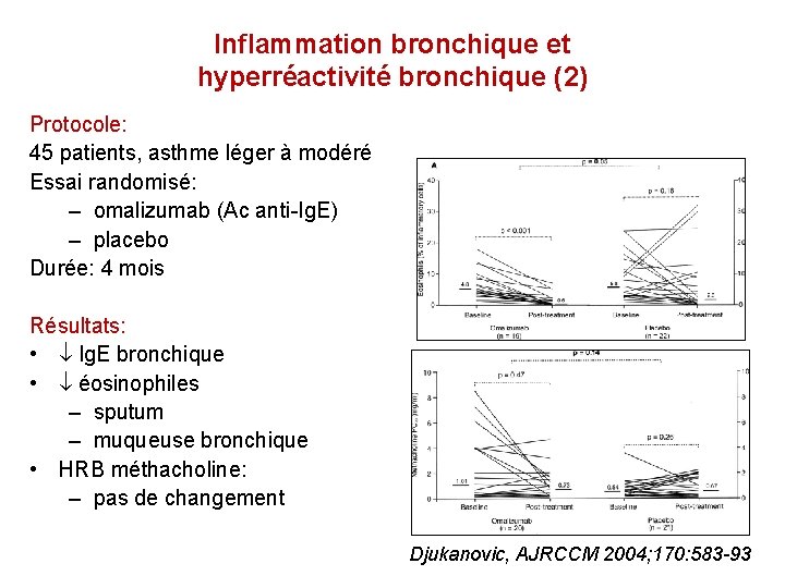 Inflammation bronchique et hyperréactivité bronchique (2) Protocole: 45 patients, asthme léger à modéré Essai