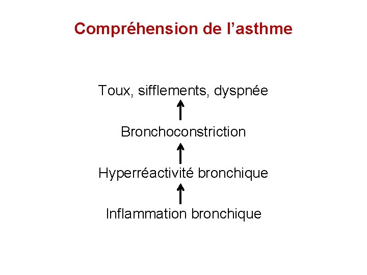 Compréhension de l’asthme Toux, sifflements, dyspnée Bronchoconstriction Hyperréactivité bronchique Inflammation bronchique 