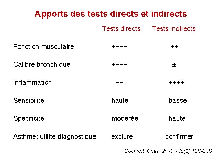 Apports des tests directs et indirects Tests indirects Fonction musculaire ++++ ++ Calibre bronchique