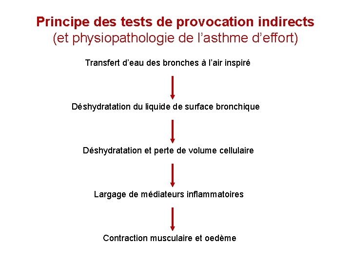 Principe des tests de provocation indirects (et physiopathologie de l’asthme d’effort) Transfert d’eau des