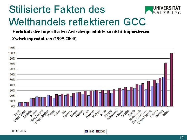 Stilisierte Fakten des Welthandels reflektieren GCC Verhältnis der importierten Zwischenprodukte zu nicht-importierten Zwischenprodukten (1995