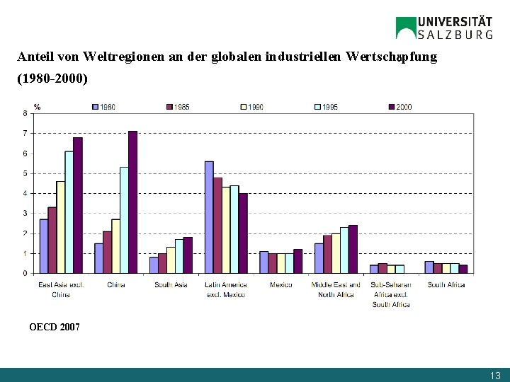 Anteil von Weltregionen an der globalen industriellen Wertschöpfung (1980 -2000) OECD 2007 13 