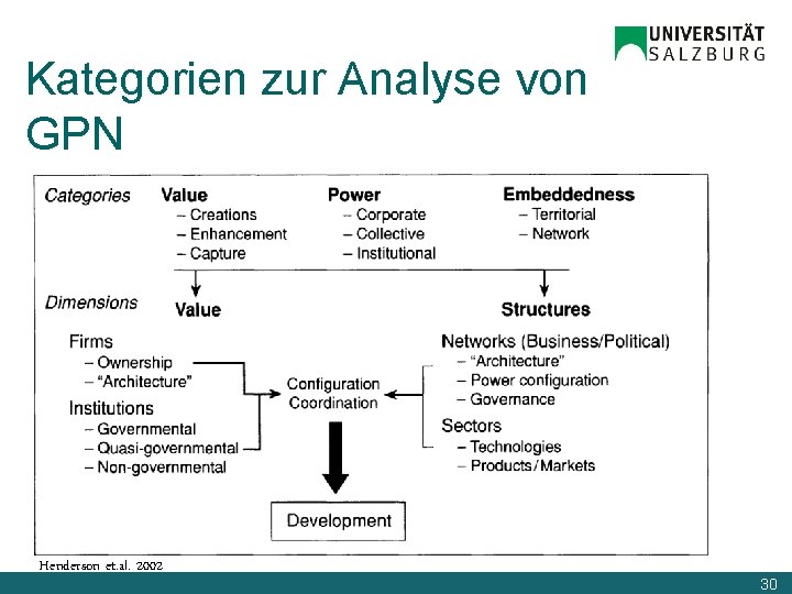 Kategorien zur Analyse von GPN Henderson et. al. 2002 30 