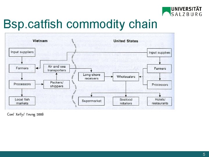 Bsp. catfish commodity chain Coe/ Kelly/ Yeung 2008 5 