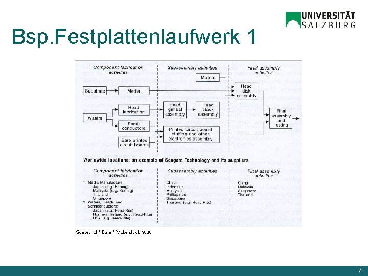 Bsp. Festplattenlaufwerk 1 Gourevitch/ Bohn/ Mckendrick 2000 7 