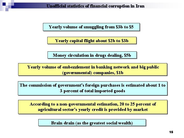 Unofficial statistics of financial corruption in Iran Yearly volume of smuggling from $3 b