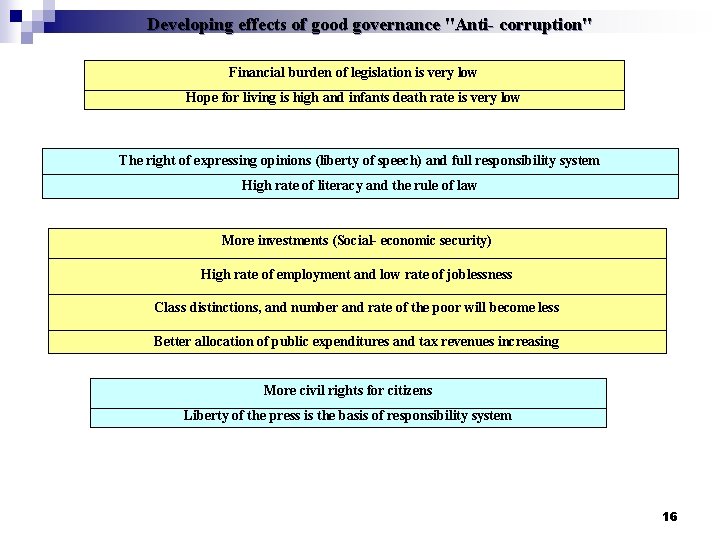 Developing effects of good governance "Anti- corruption" Financial burden of legislation is very low