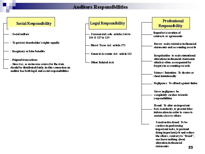 Auditors Responsibilities Social Responsibility - Social welfare - To protect shareholder's rights equally -