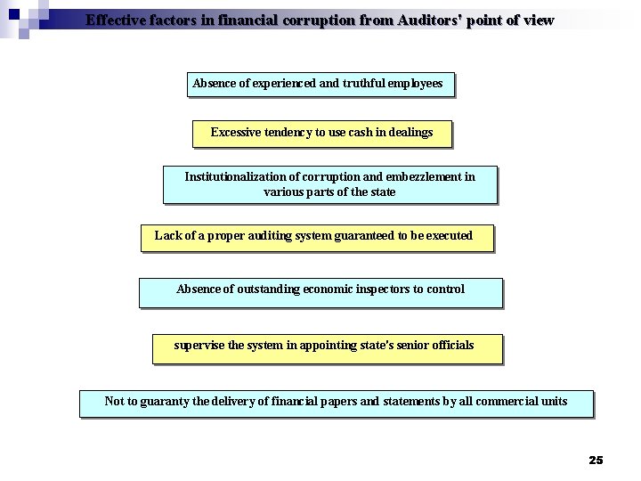 Effective factors in financial corruption from Auditors' point of view Absence of experienced and