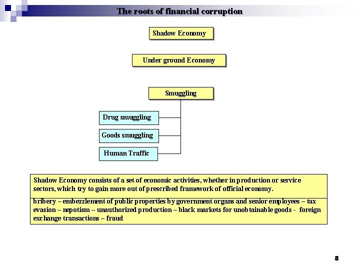 The roots of financial corruption Shadow Economy Under ground Economy Smuggling Drug smuggling Goods