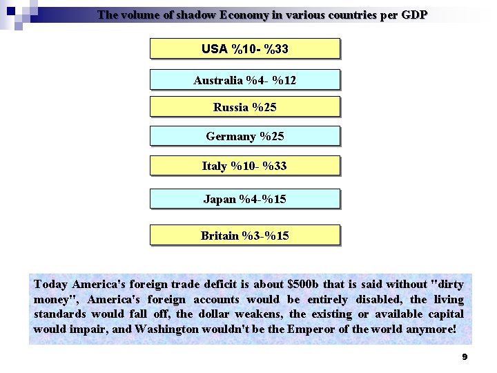 The volume of shadow Economy in various countries per GDP USA %10 - %33