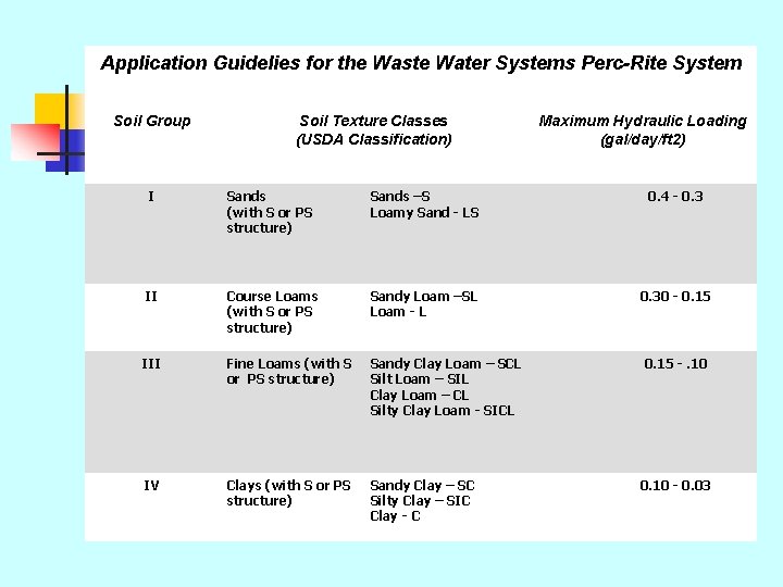 Application Guidelies for the Waste Water Systems Perc-Rite System Soil Group Soil Texture Classes